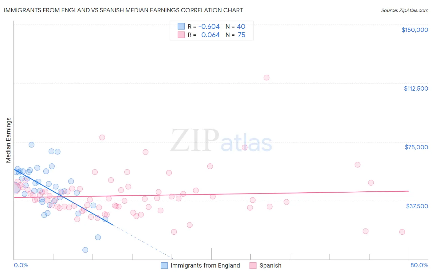 Immigrants from England vs Spanish Median Earnings