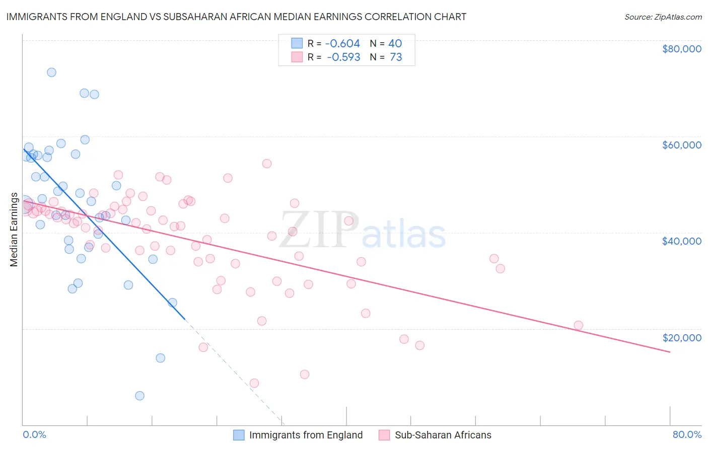 Immigrants from England vs Subsaharan African Median Earnings
