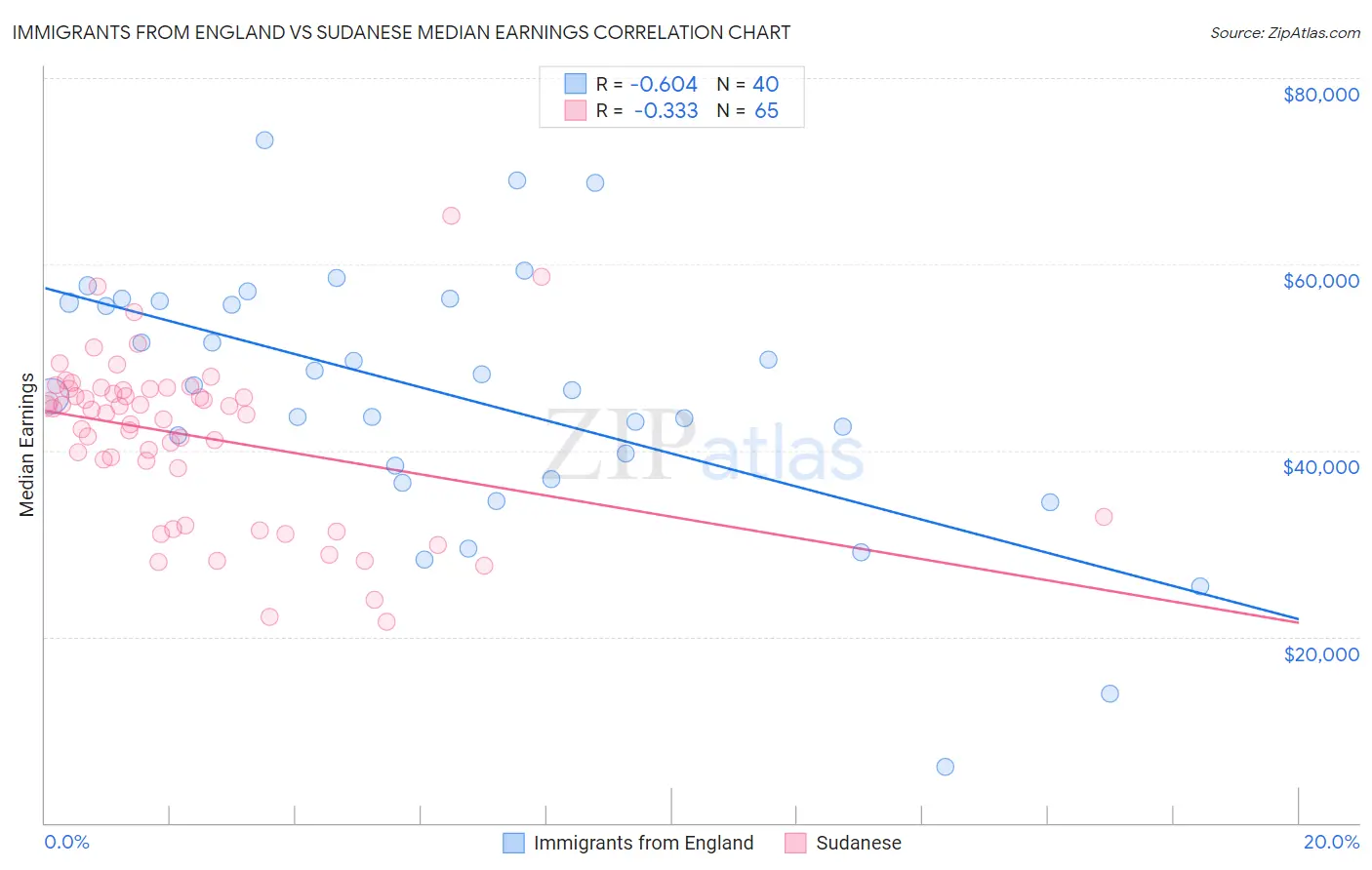 Immigrants from England vs Sudanese Median Earnings