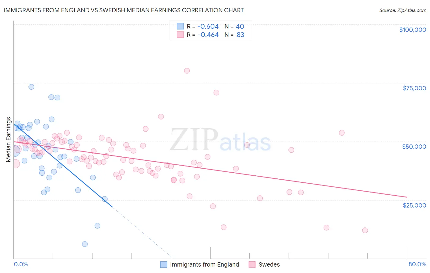 Immigrants from England vs Swedish Median Earnings