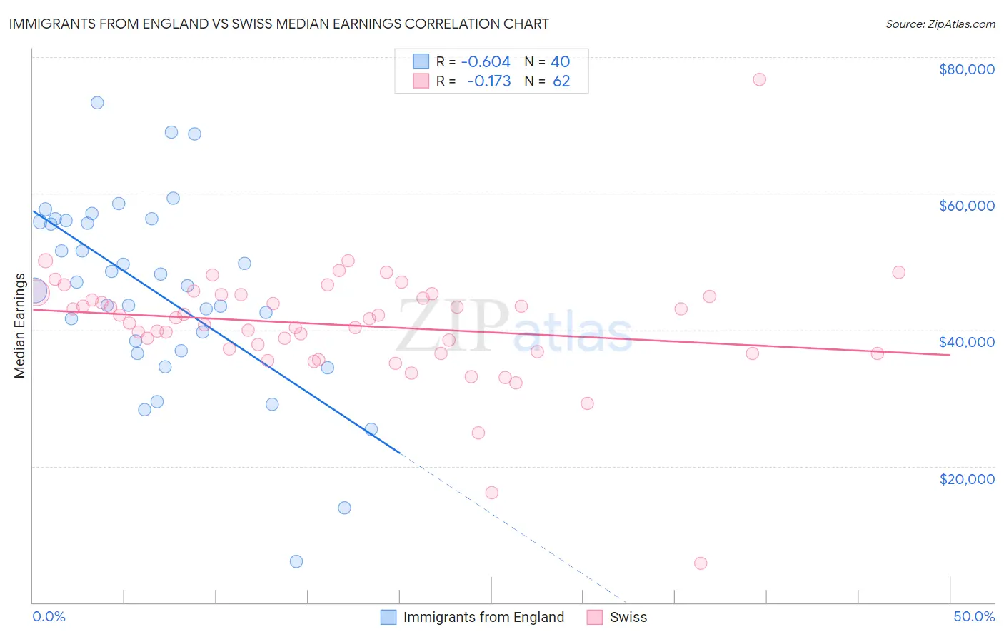 Immigrants from England vs Swiss Median Earnings