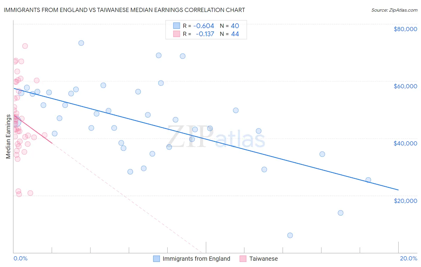 Immigrants from England vs Taiwanese Median Earnings