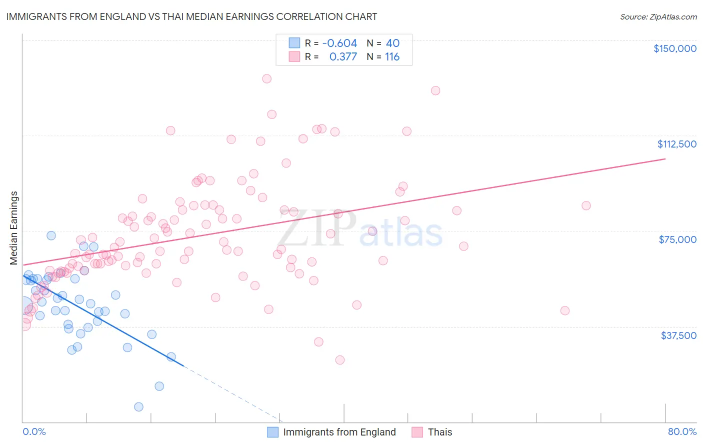 Immigrants from England vs Thai Median Earnings