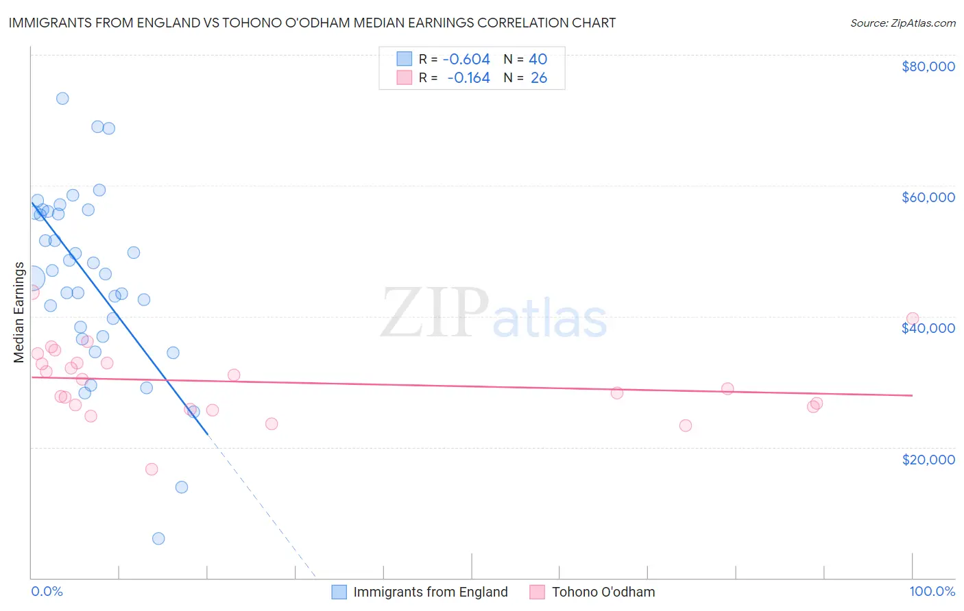 Immigrants from England vs Tohono O'odham Median Earnings