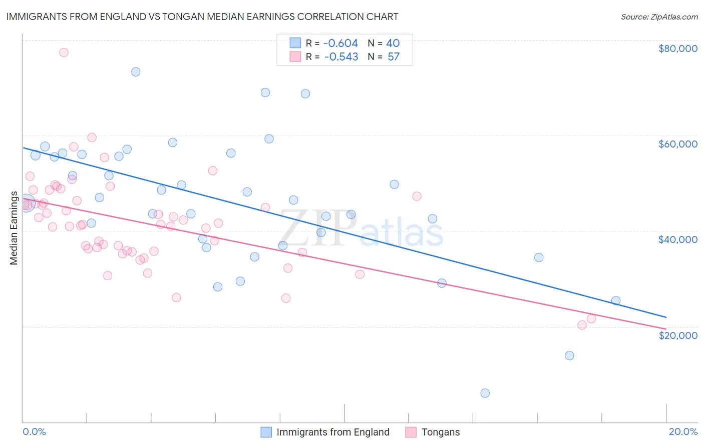 Immigrants from England vs Tongan Median Earnings
