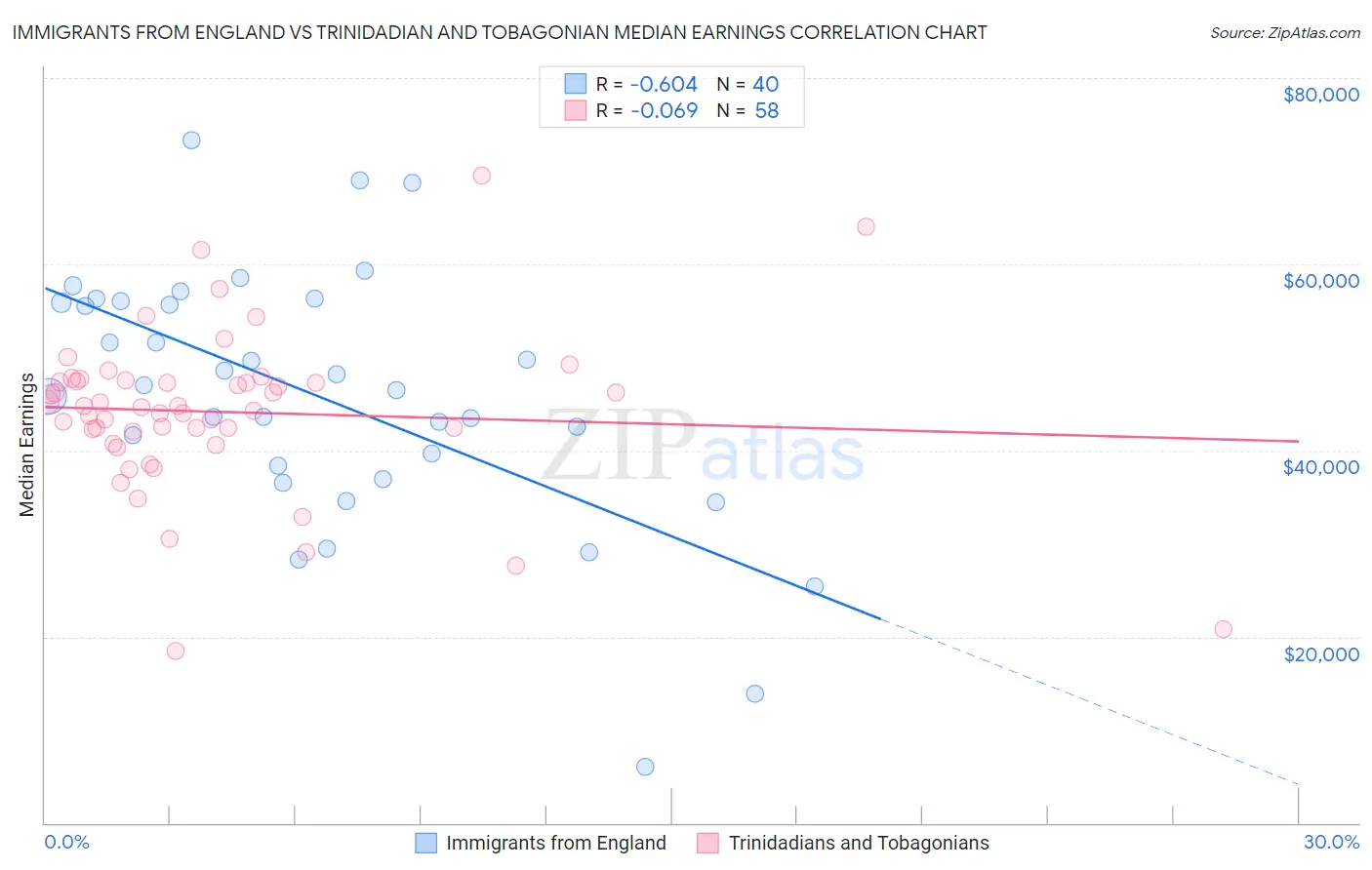 Immigrants from England vs Trinidadian and Tobagonian Median Earnings