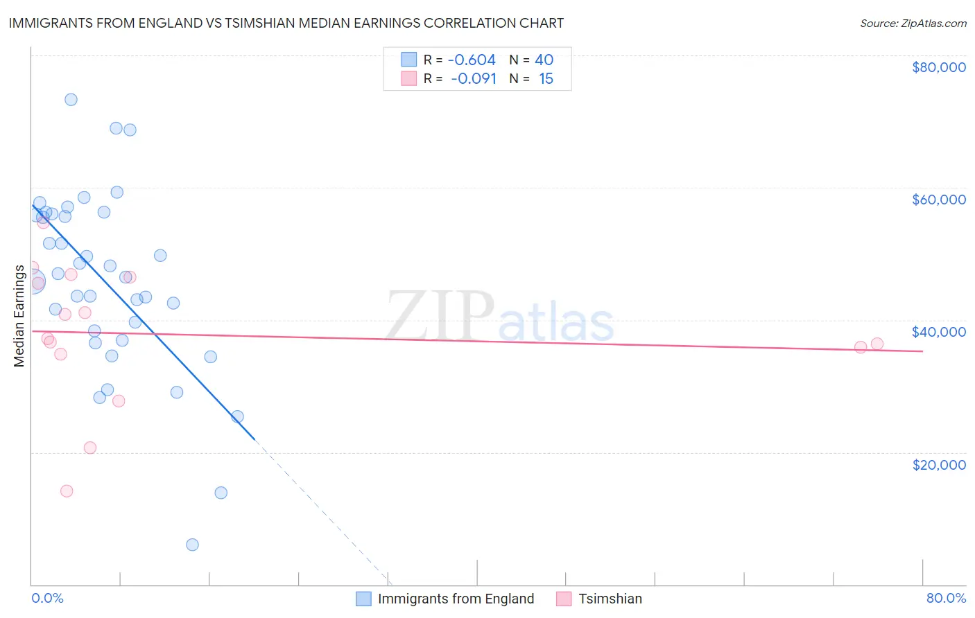 Immigrants from England vs Tsimshian Median Earnings