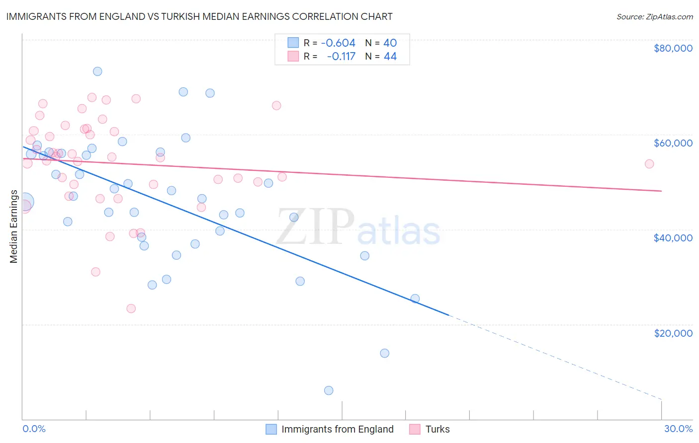Immigrants from England vs Turkish Median Earnings