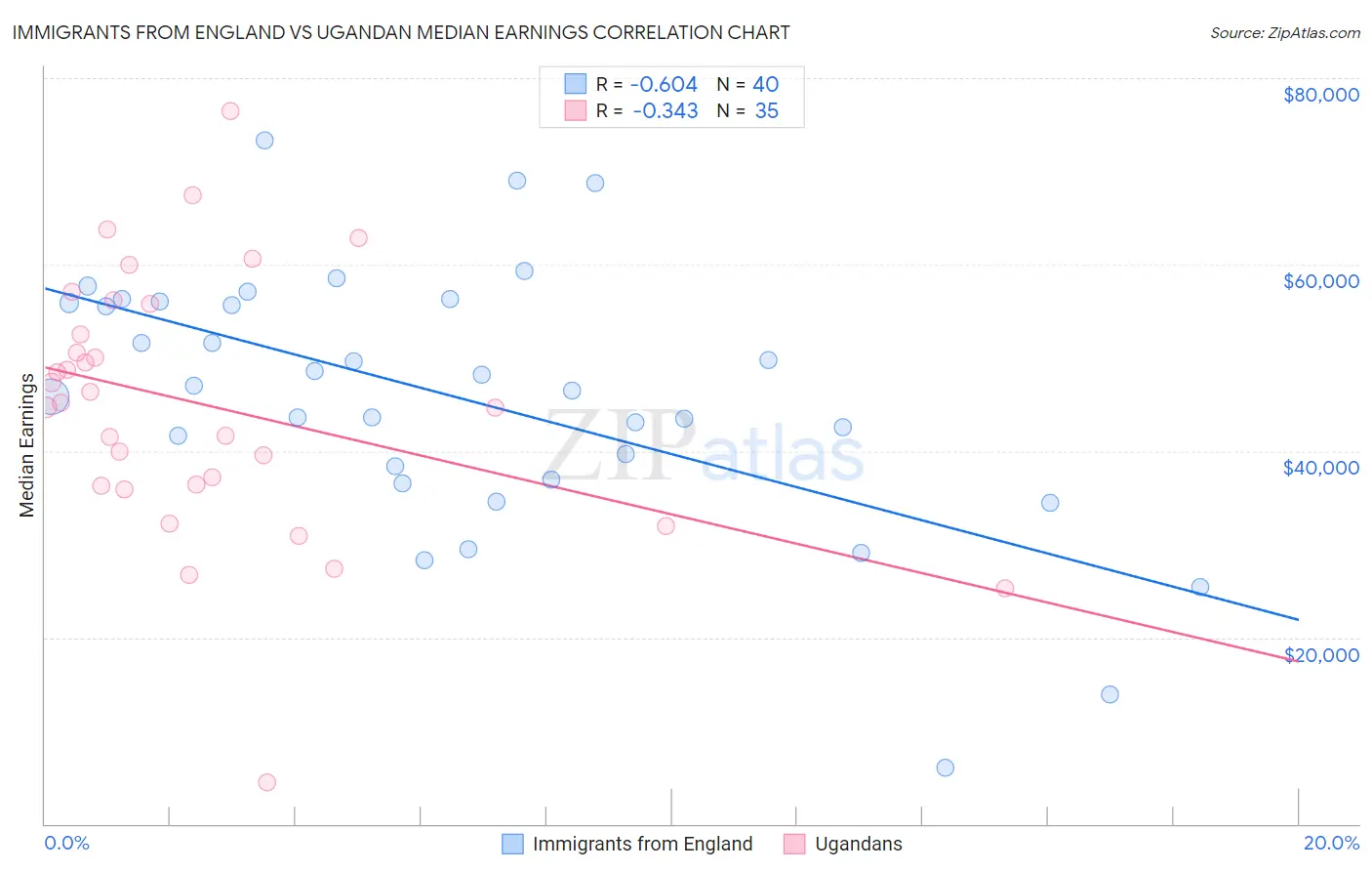 Immigrants from England vs Ugandan Median Earnings