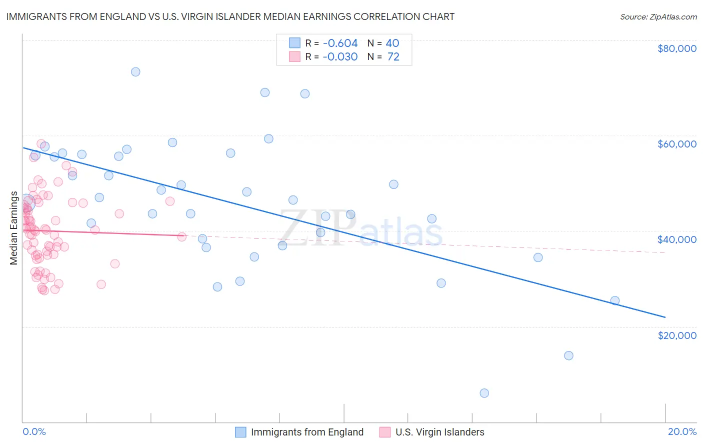 Immigrants from England vs U.S. Virgin Islander Median Earnings