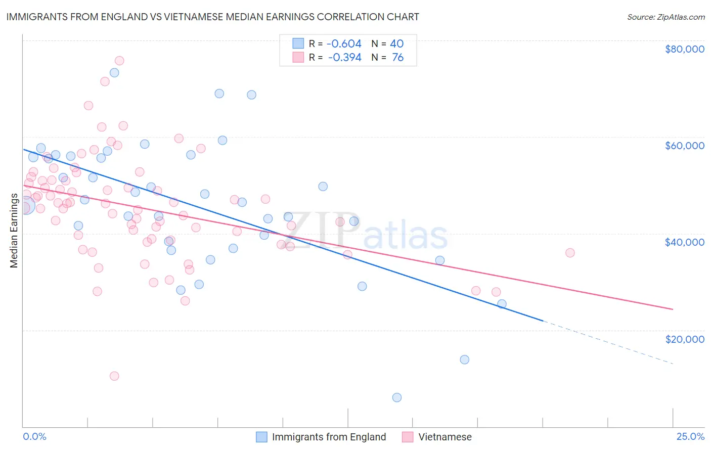 Immigrants from England vs Vietnamese Median Earnings