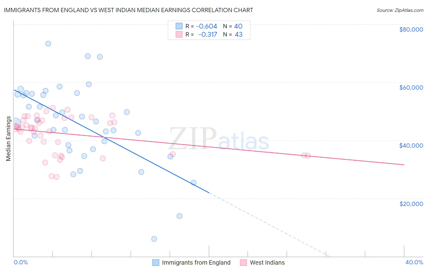 Immigrants from England vs West Indian Median Earnings