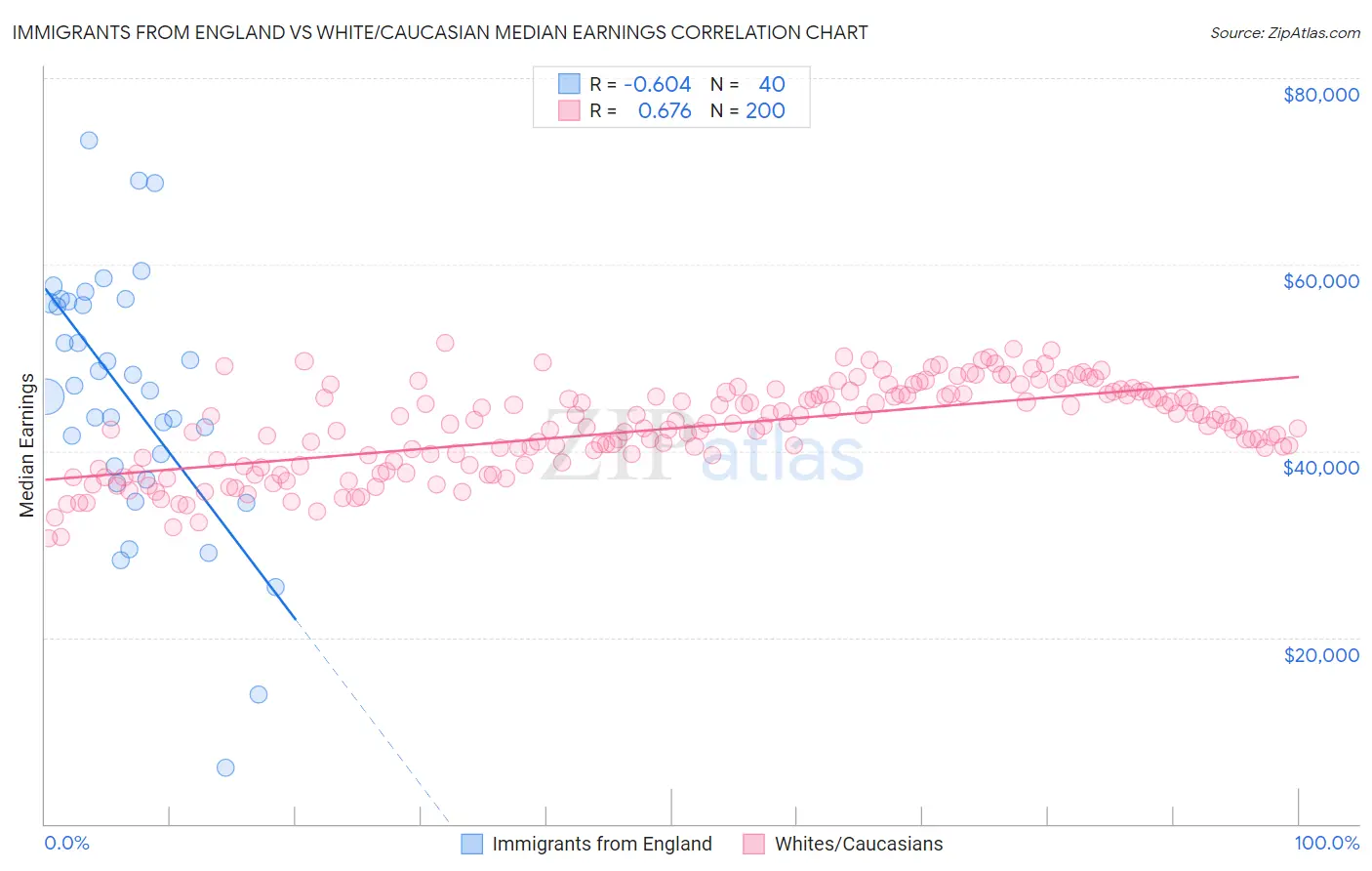 Immigrants from England vs White/Caucasian Median Earnings