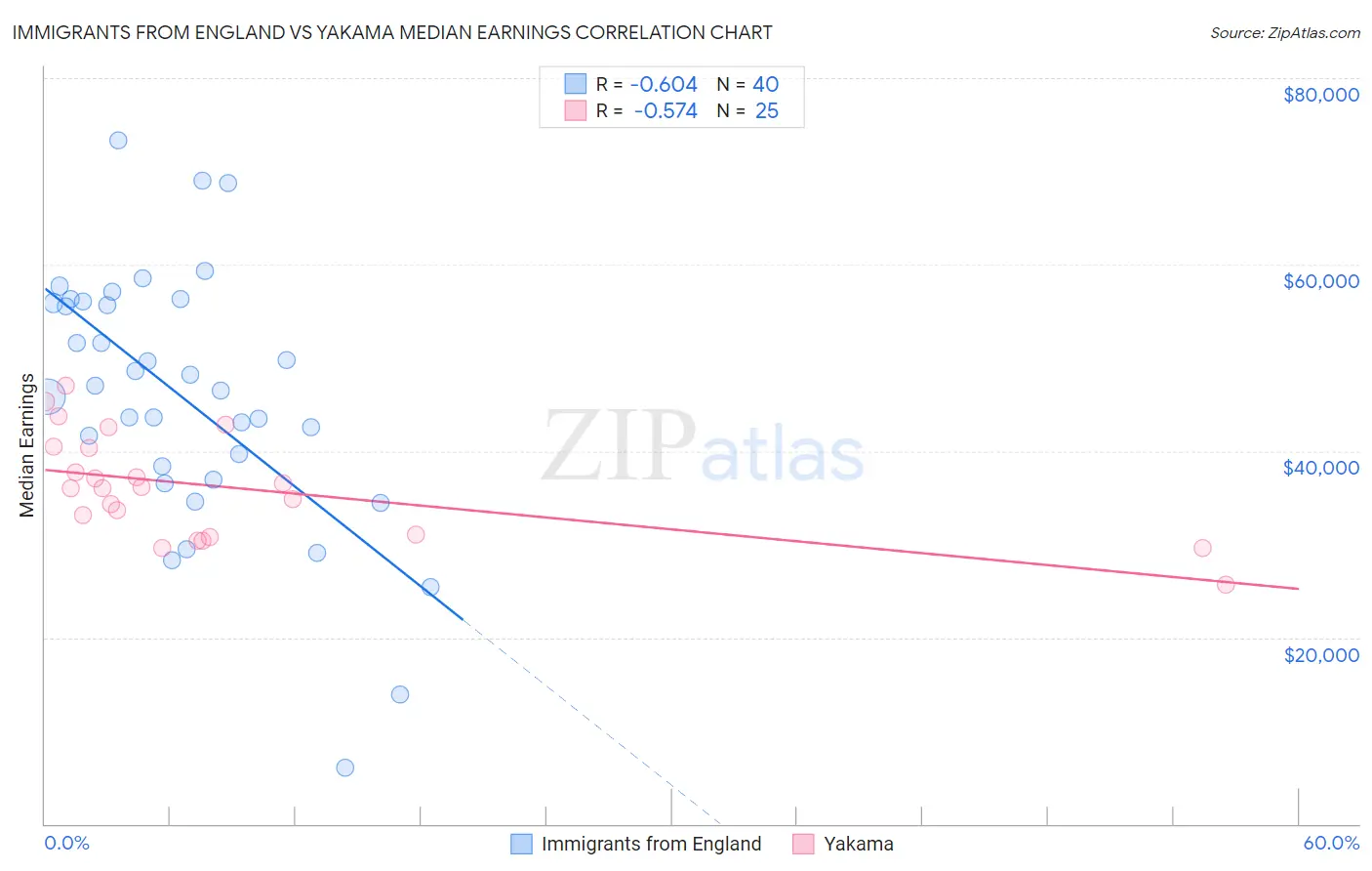 Immigrants from England vs Yakama Median Earnings