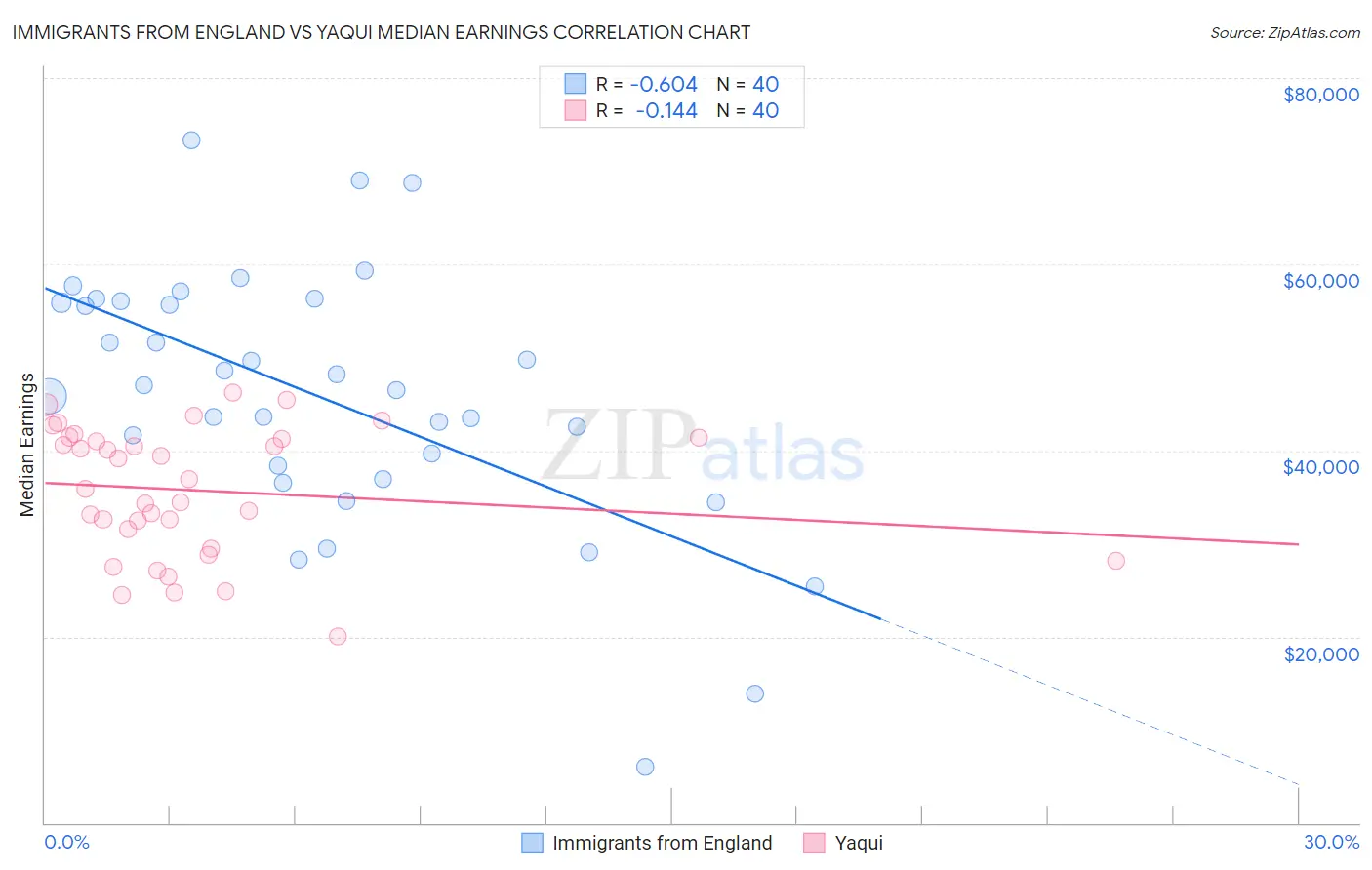 Immigrants from England vs Yaqui Median Earnings