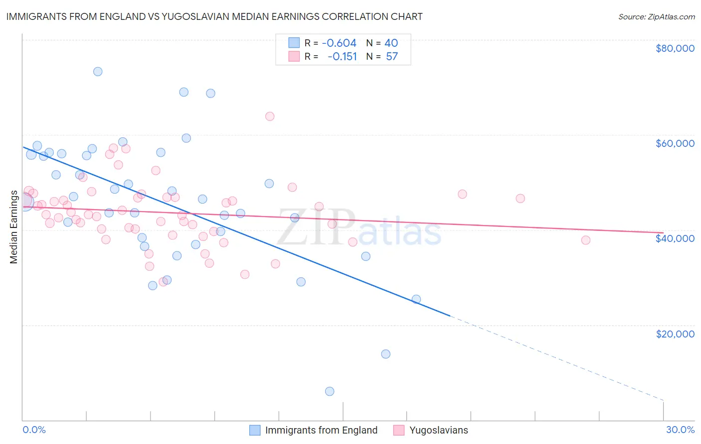 Immigrants from England vs Yugoslavian Median Earnings