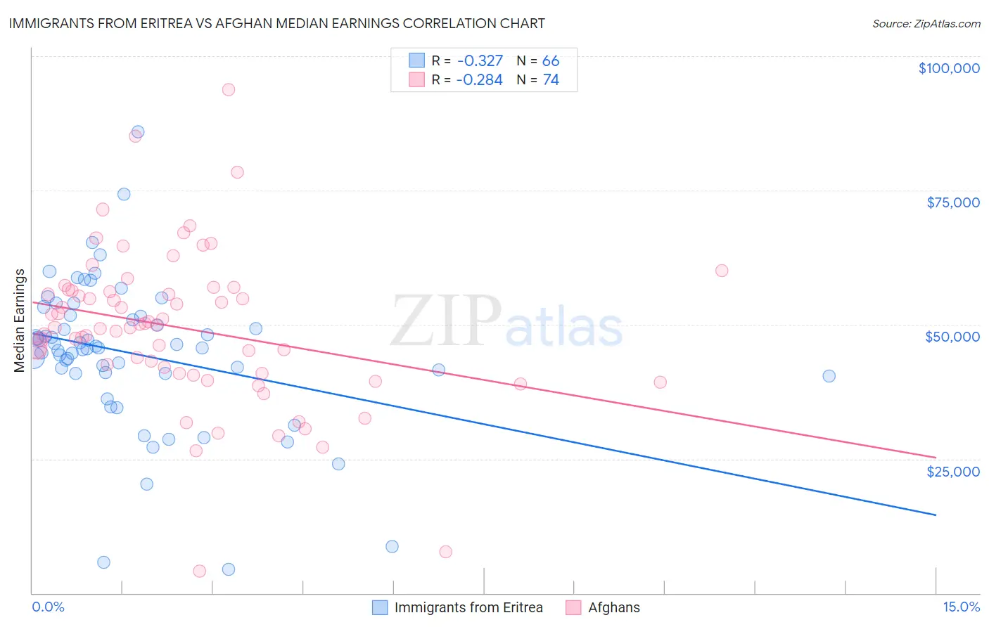 Immigrants from Eritrea vs Afghan Median Earnings