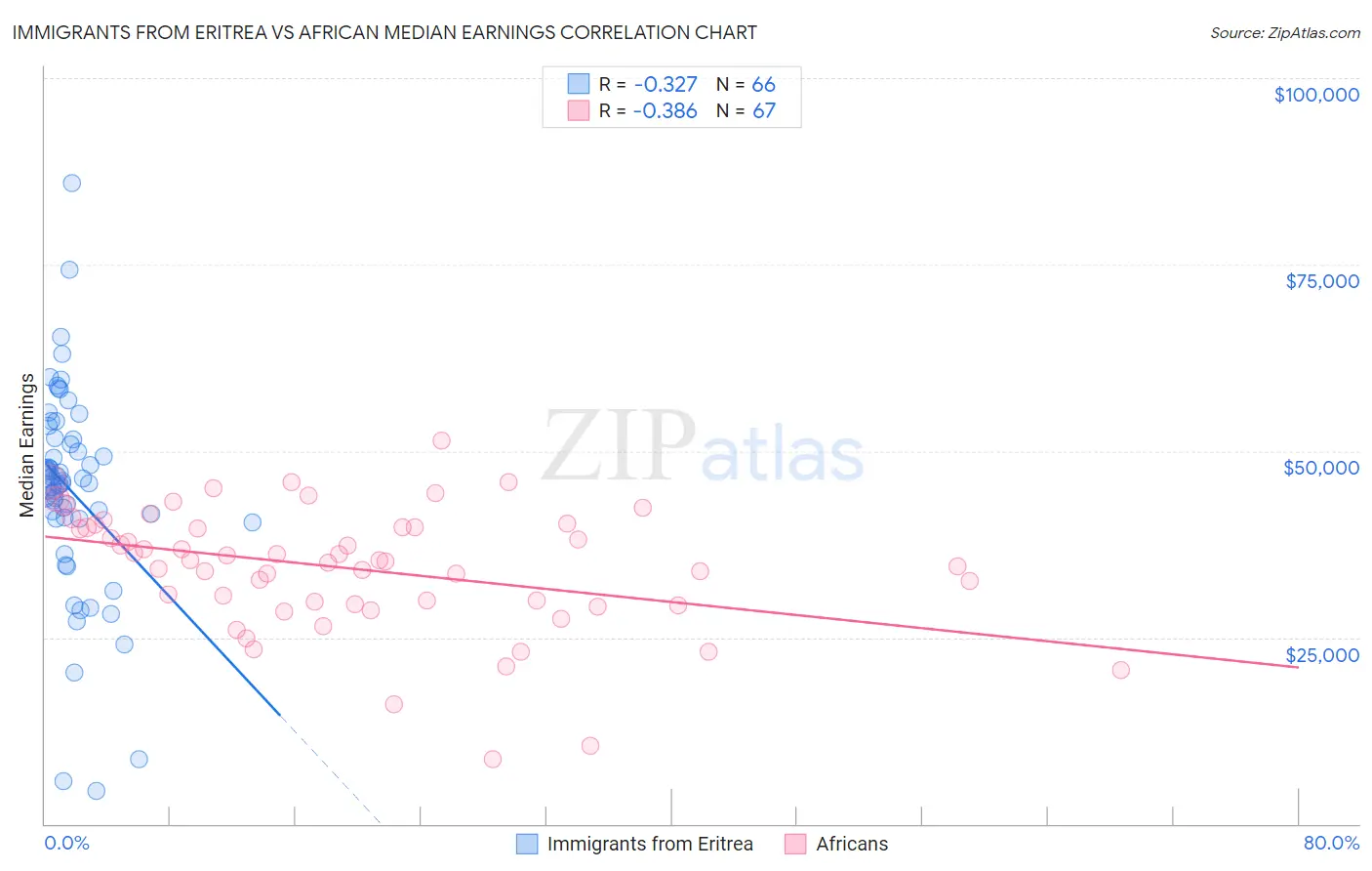 Immigrants from Eritrea vs African Median Earnings