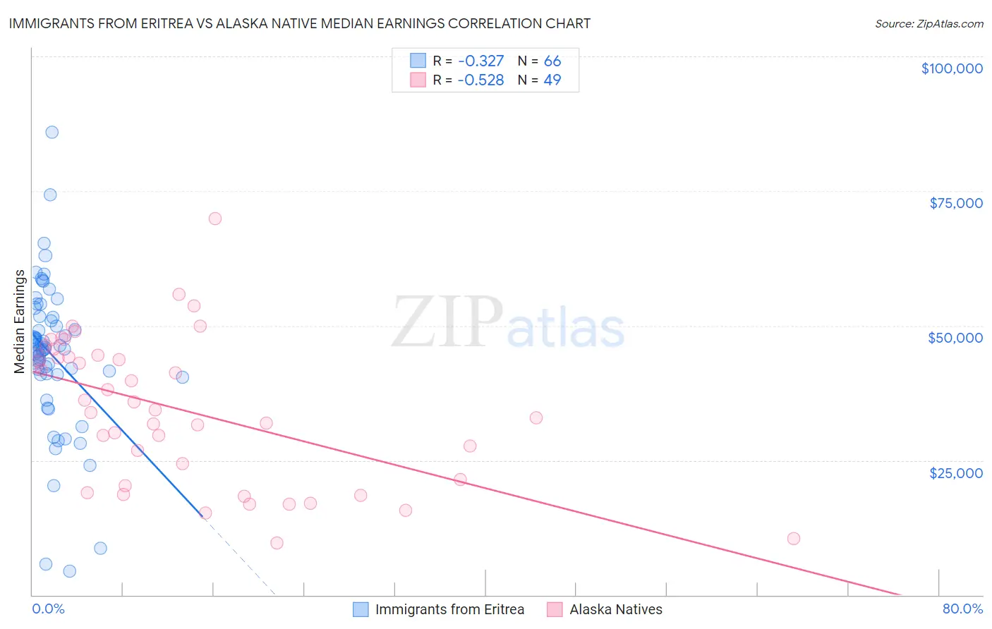 Immigrants from Eritrea vs Alaska Native Median Earnings