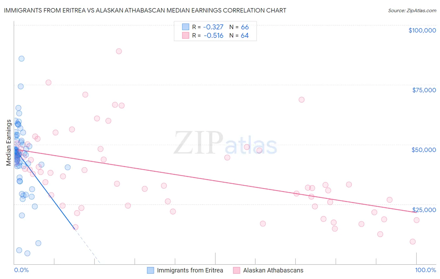 Immigrants from Eritrea vs Alaskan Athabascan Median Earnings