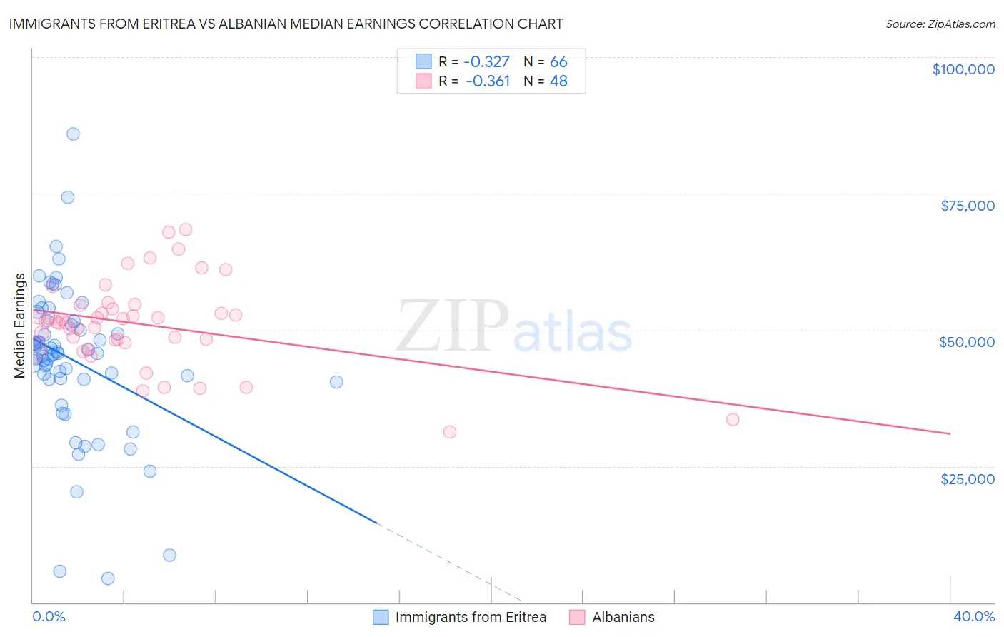 Immigrants from Eritrea vs Albanian Median Earnings