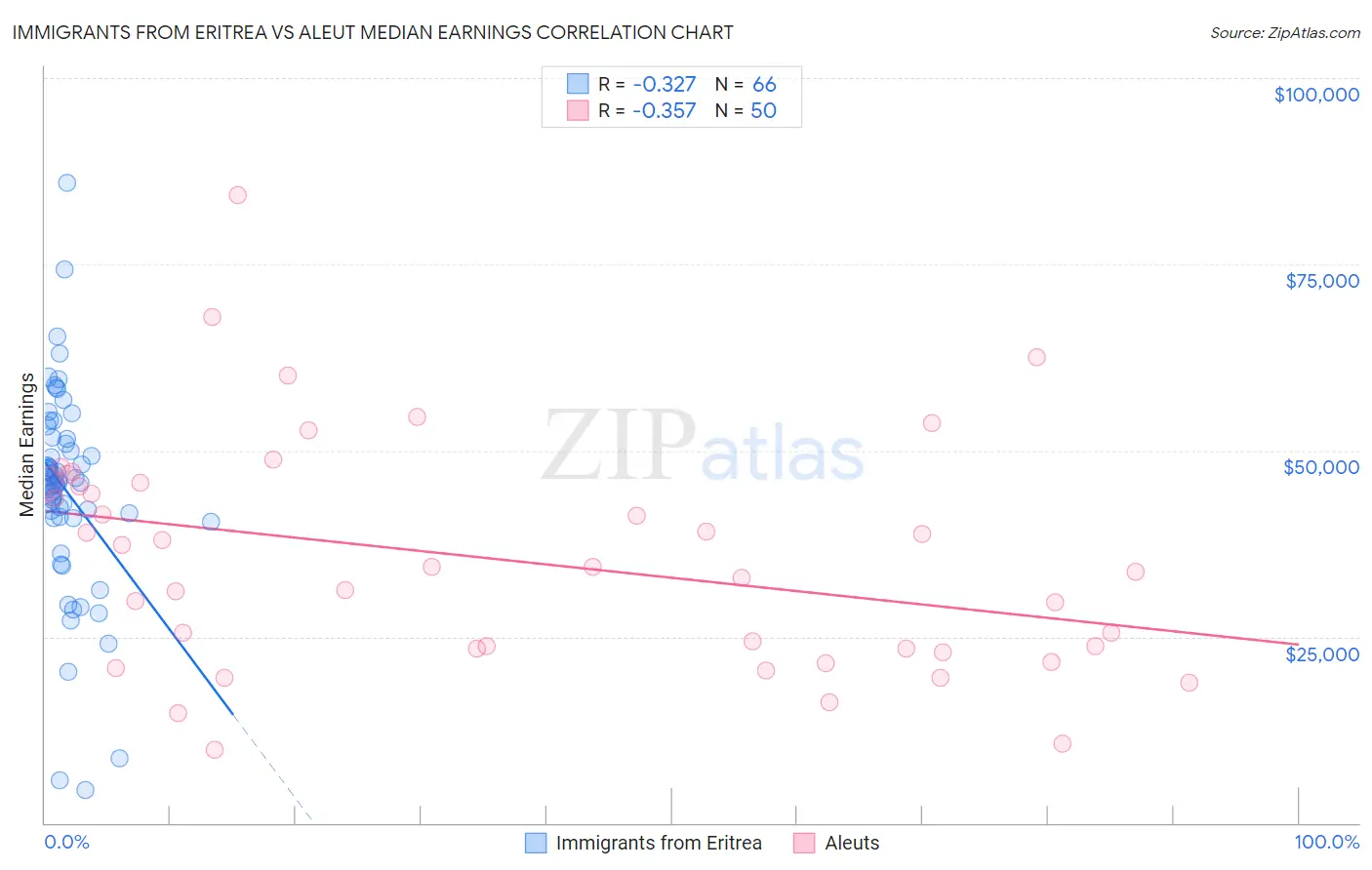 Immigrants from Eritrea vs Aleut Median Earnings