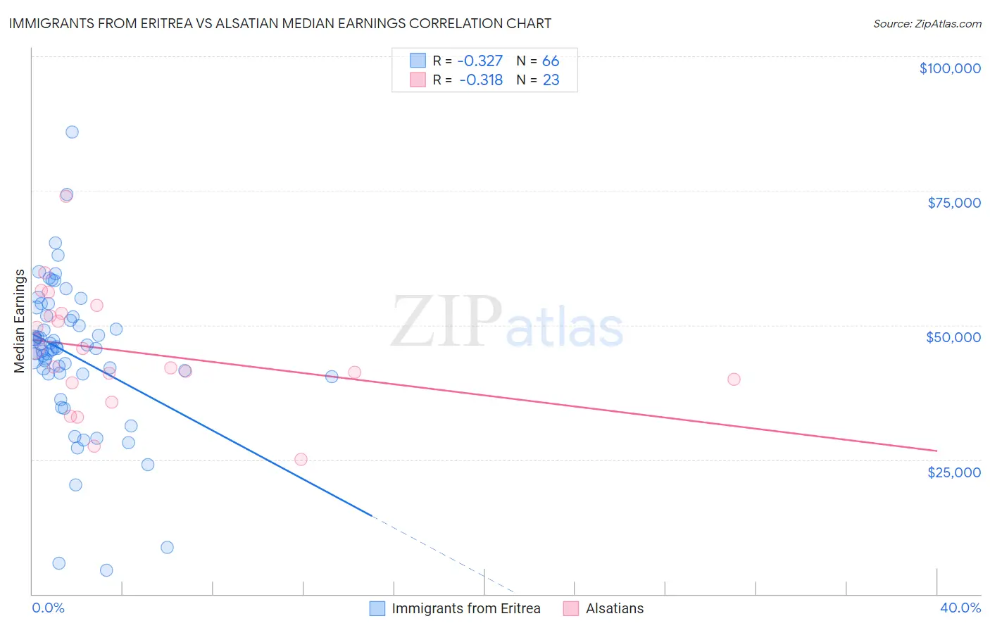 Immigrants from Eritrea vs Alsatian Median Earnings
