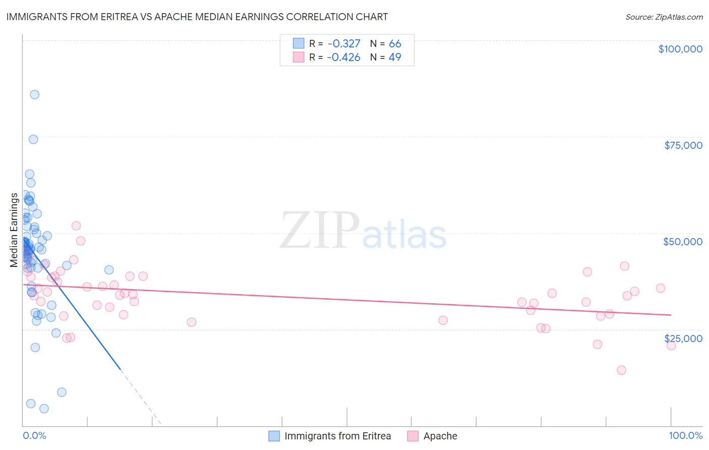 Immigrants from Eritrea vs Apache Median Earnings