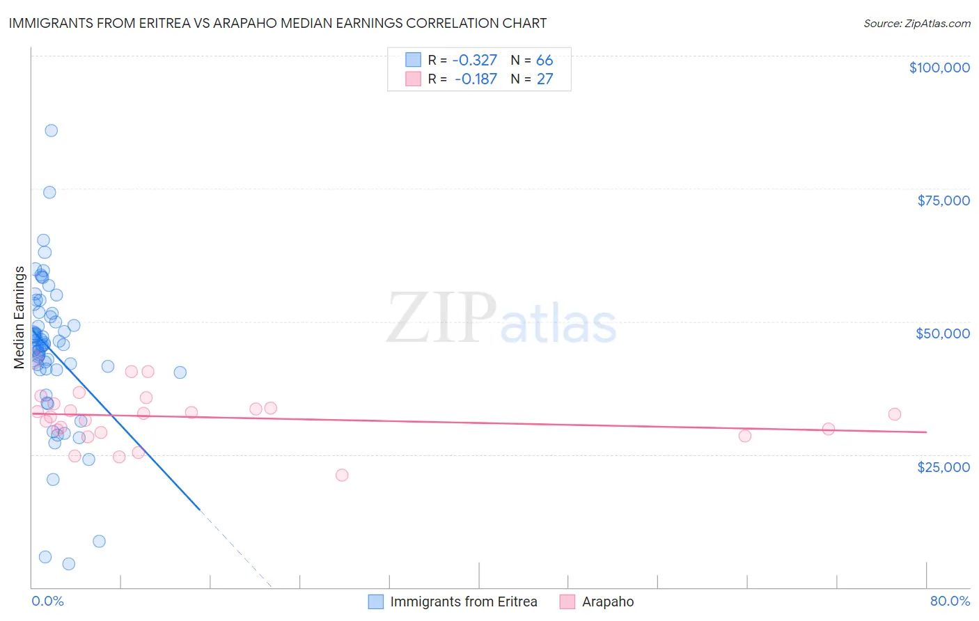 Immigrants from Eritrea vs Arapaho Median Earnings