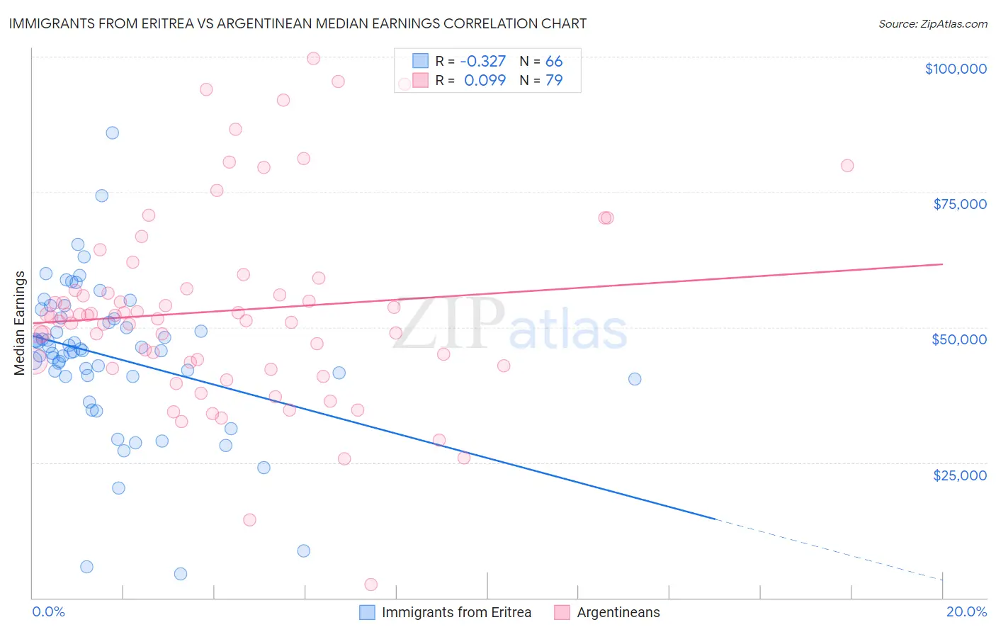 Immigrants from Eritrea vs Argentinean Median Earnings