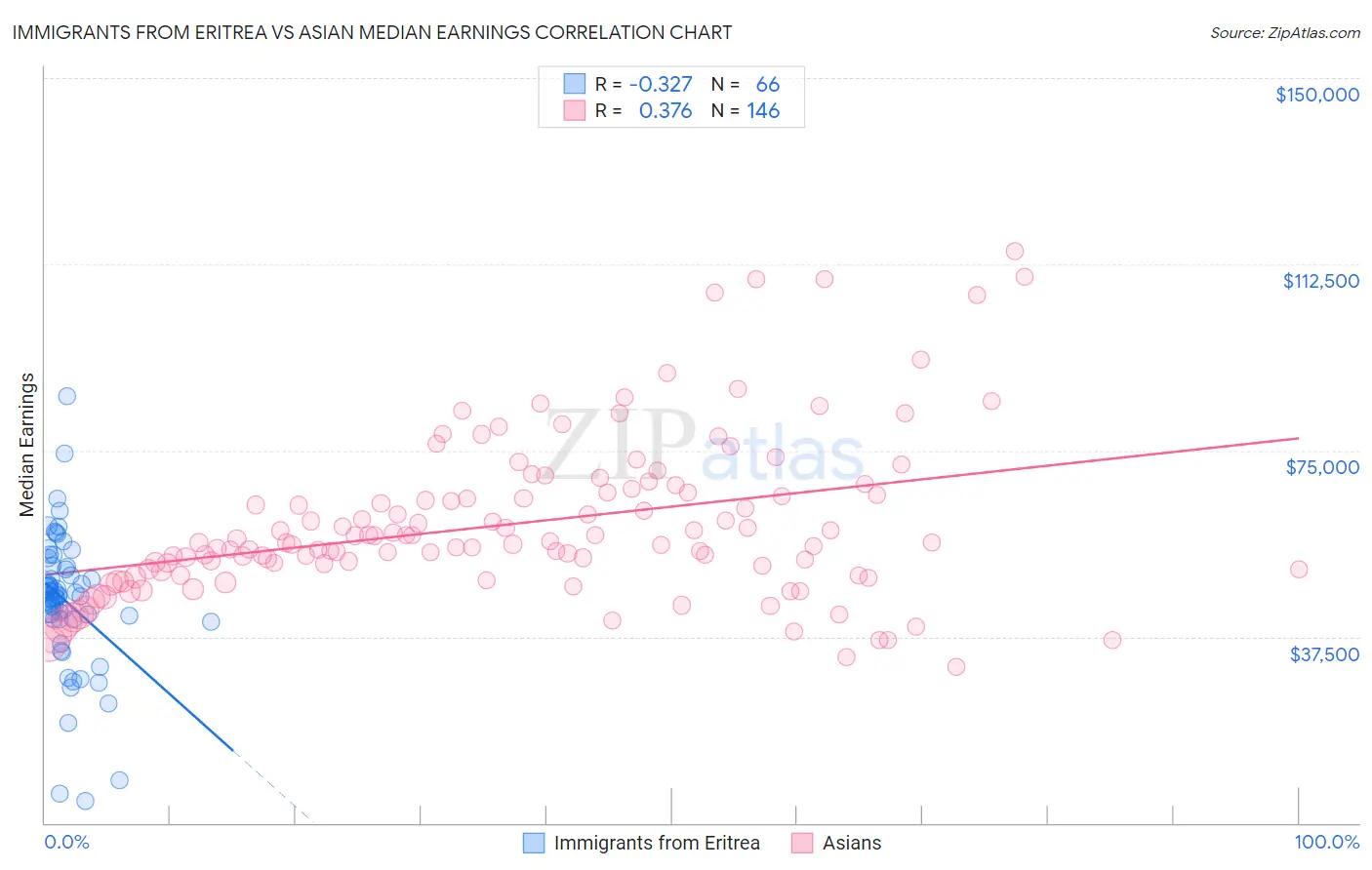 Immigrants from Eritrea vs Asian Median Earnings