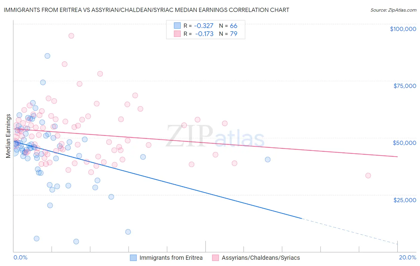 Immigrants from Eritrea vs Assyrian/Chaldean/Syriac Median Earnings