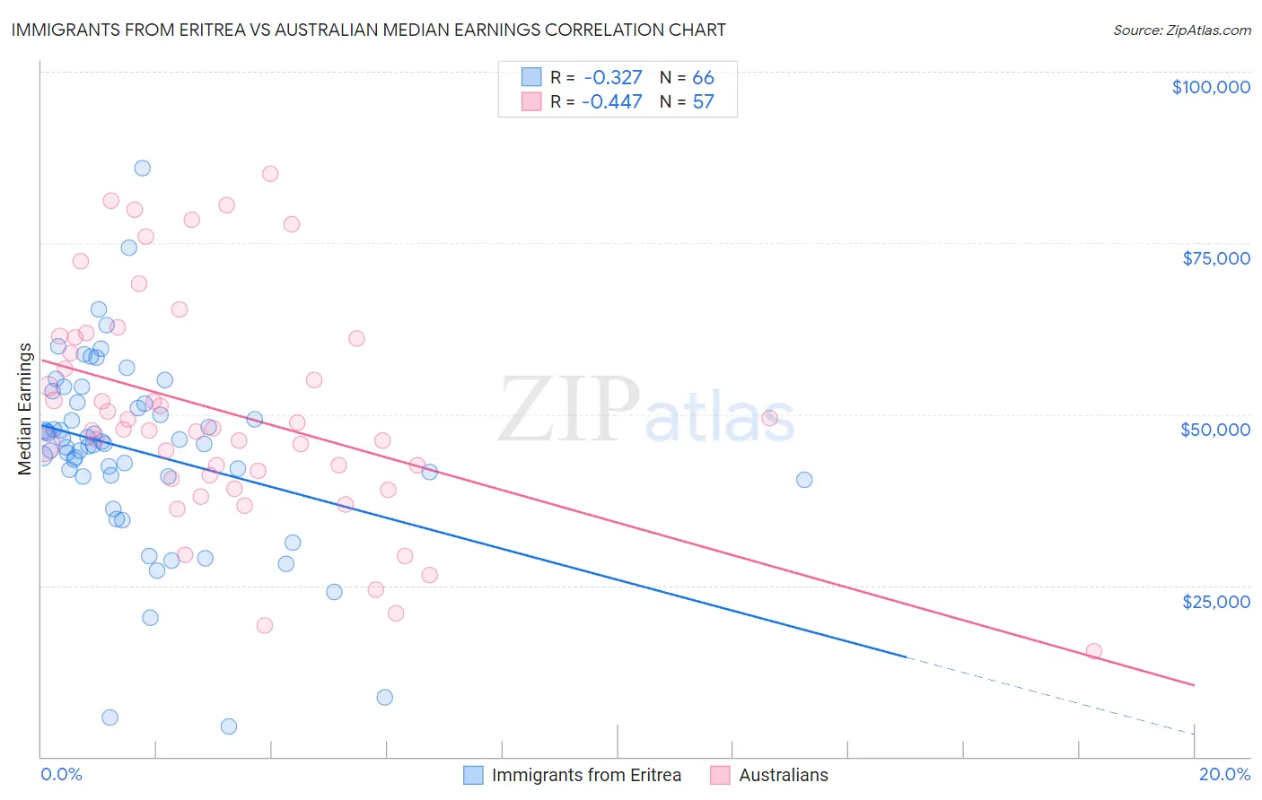 Immigrants from Eritrea vs Australian Median Earnings