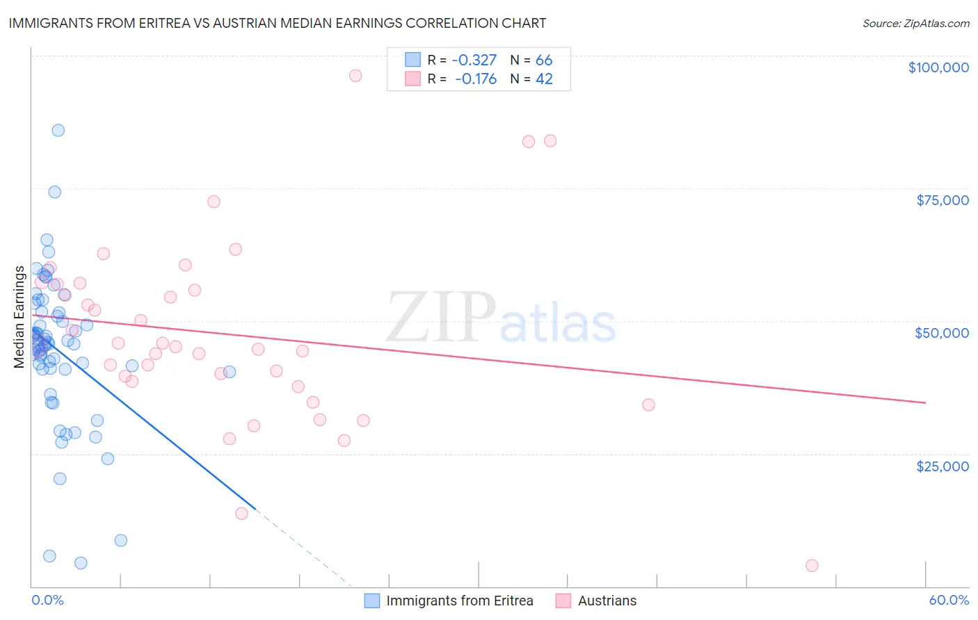 Immigrants from Eritrea vs Austrian Median Earnings