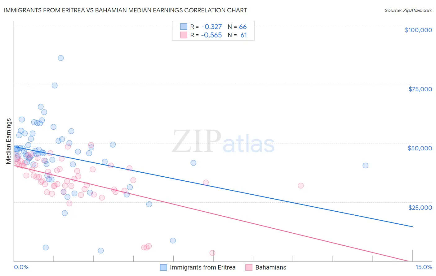 Immigrants from Eritrea vs Bahamian Median Earnings