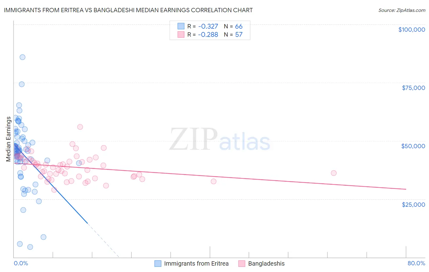 Immigrants from Eritrea vs Bangladeshi Median Earnings