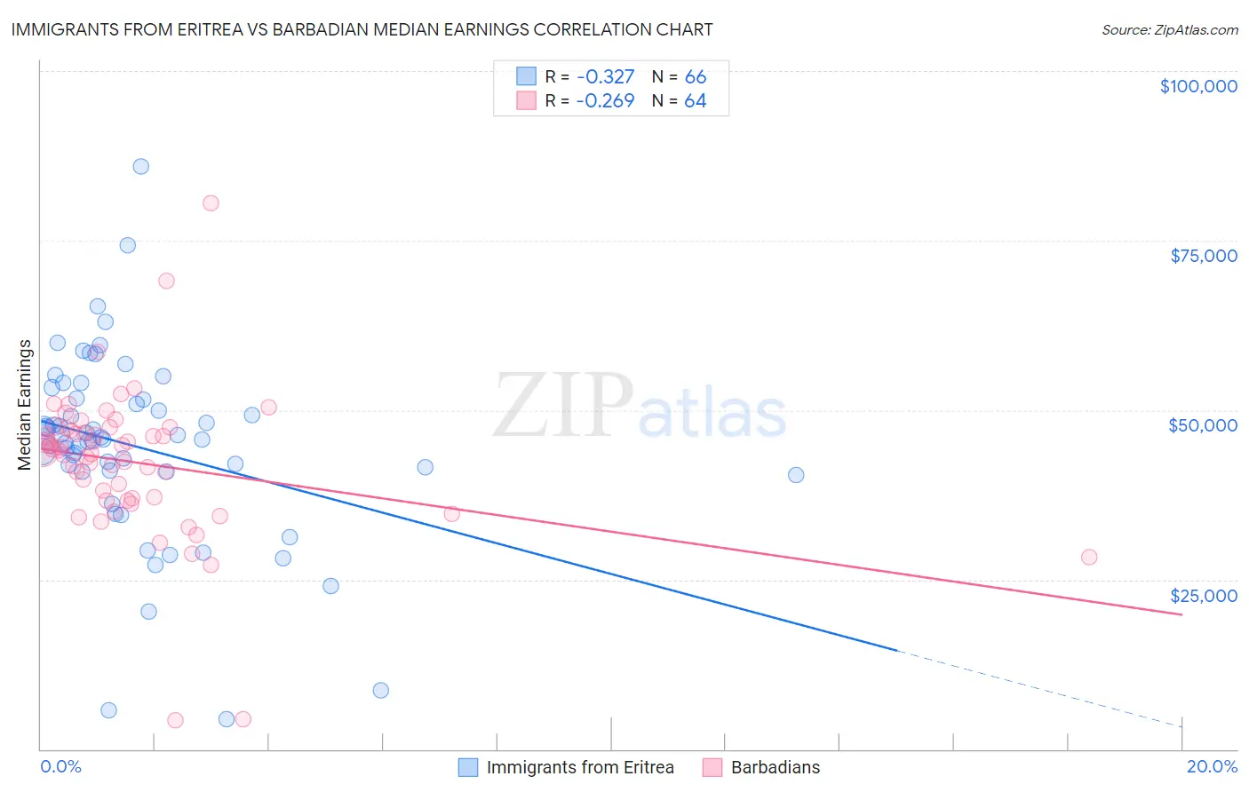 Immigrants from Eritrea vs Barbadian Median Earnings