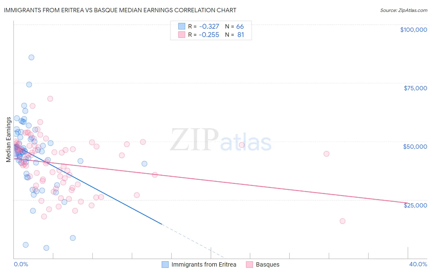 Immigrants from Eritrea vs Basque Median Earnings