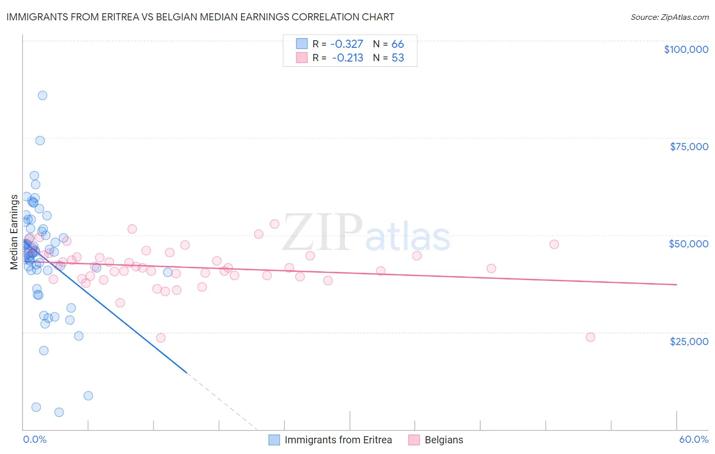 Immigrants from Eritrea vs Belgian Median Earnings