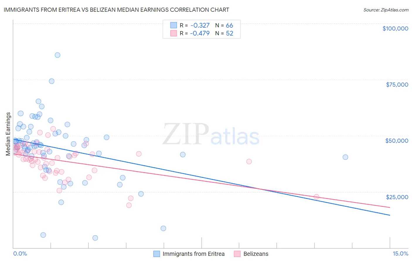 Immigrants from Eritrea vs Belizean Median Earnings