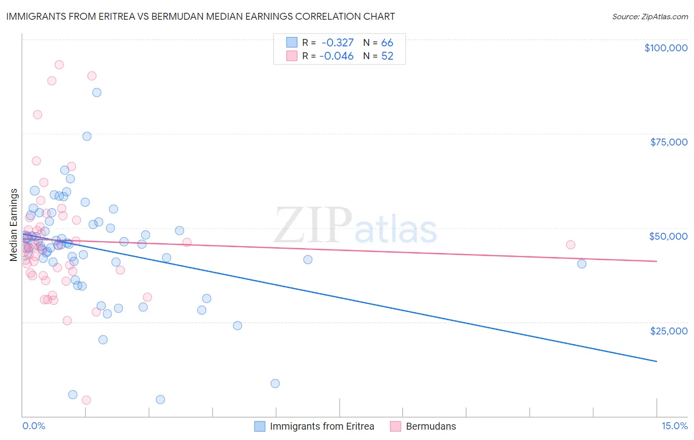 Immigrants from Eritrea vs Bermudan Median Earnings
