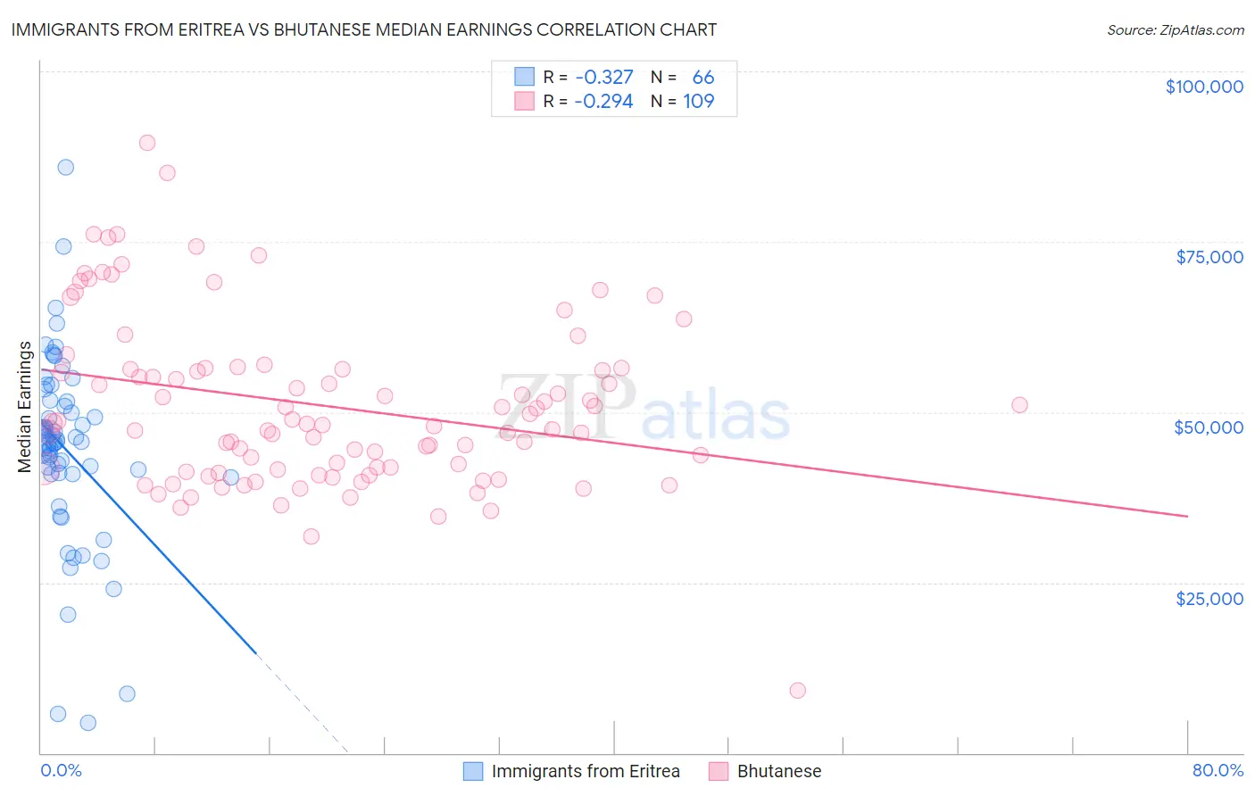 Immigrants from Eritrea vs Bhutanese Median Earnings