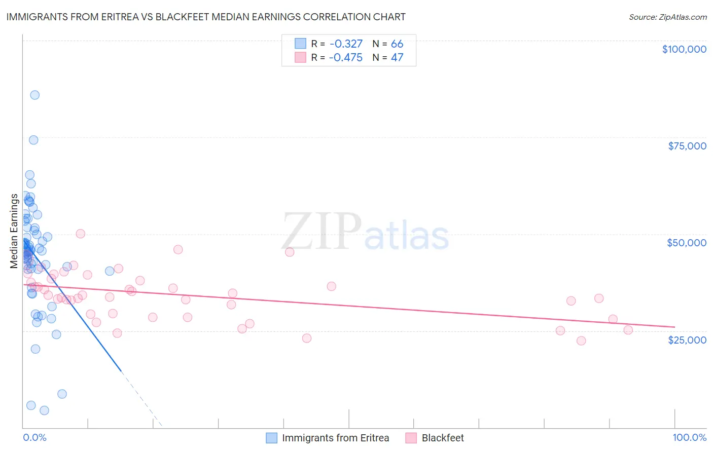 Immigrants from Eritrea vs Blackfeet Median Earnings