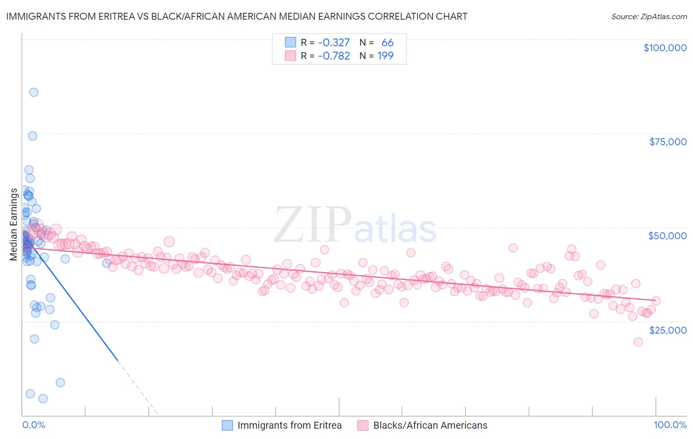 Immigrants from Eritrea vs Black/African American Median Earnings