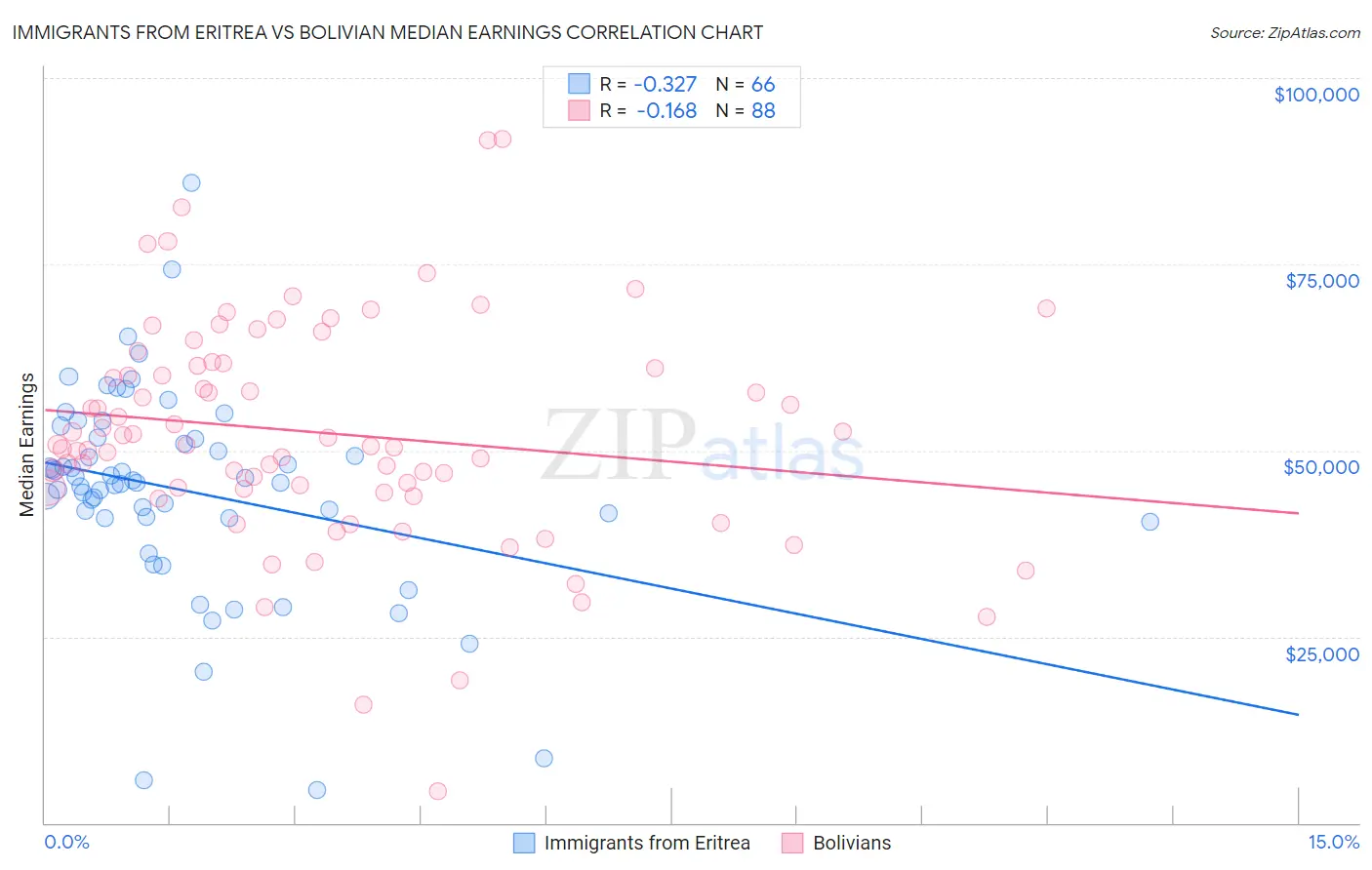 Immigrants from Eritrea vs Bolivian Median Earnings