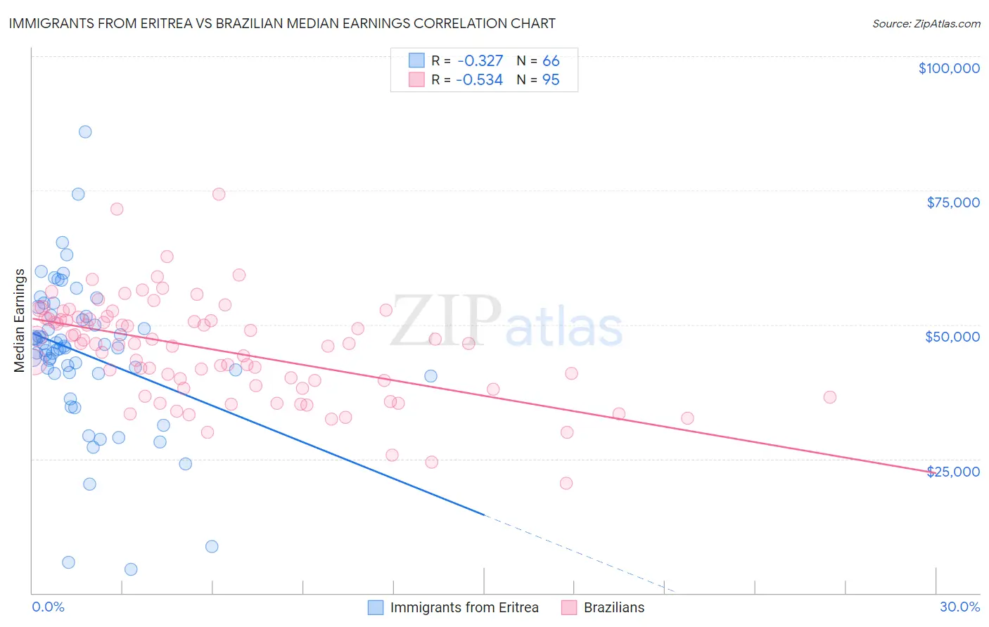 Immigrants from Eritrea vs Brazilian Median Earnings