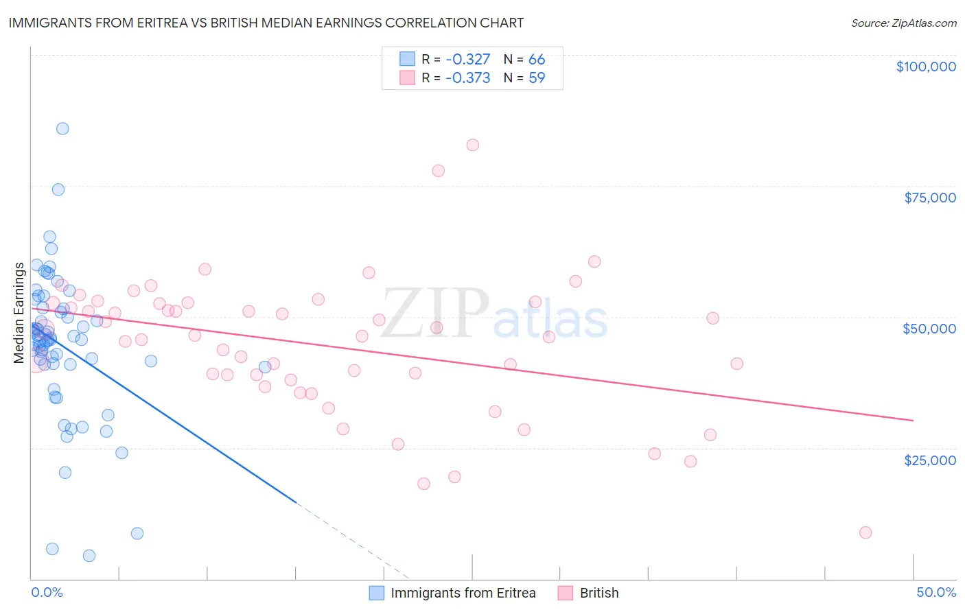 Immigrants from Eritrea vs British Median Earnings