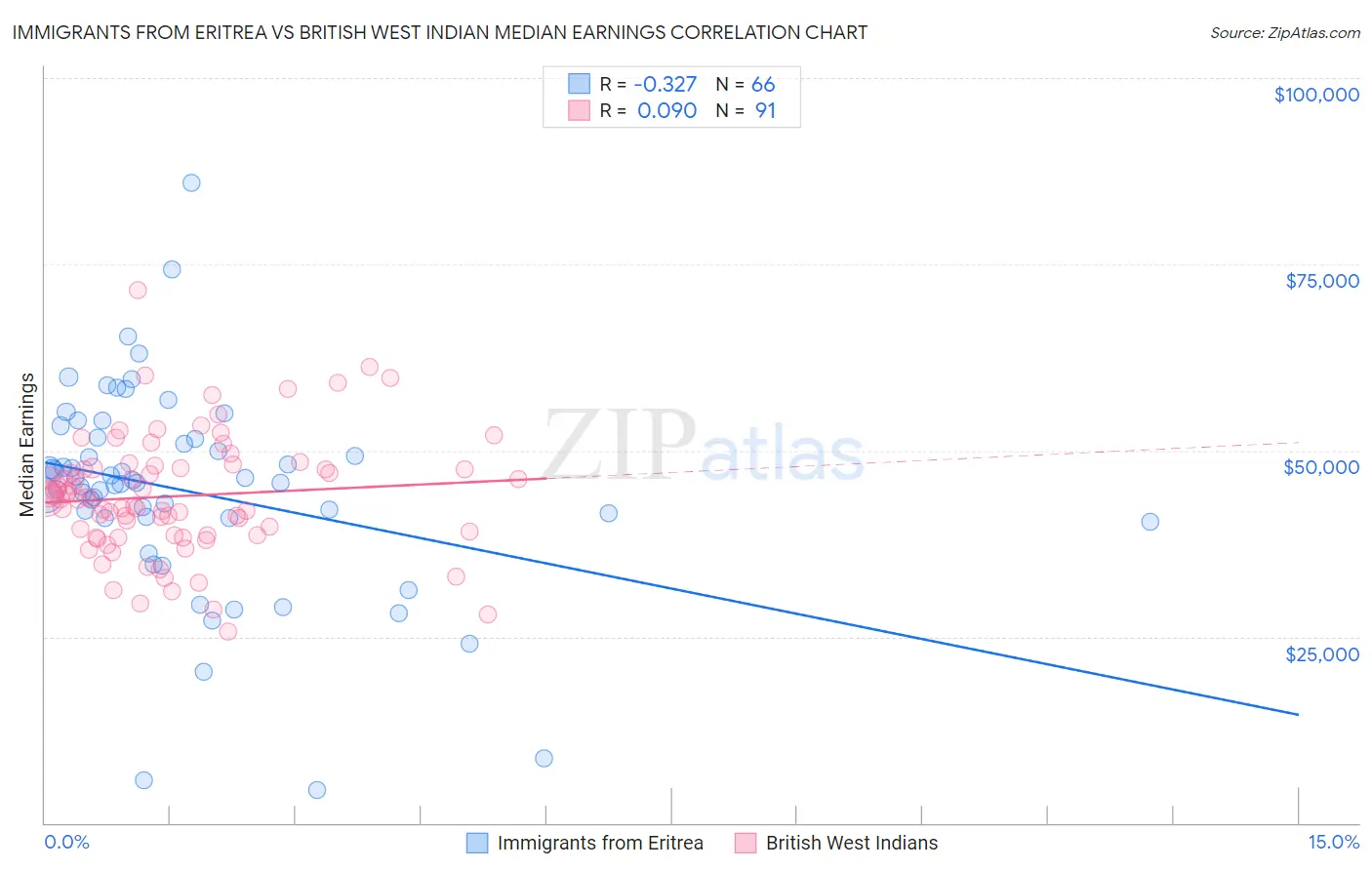 Immigrants from Eritrea vs British West Indian Median Earnings
