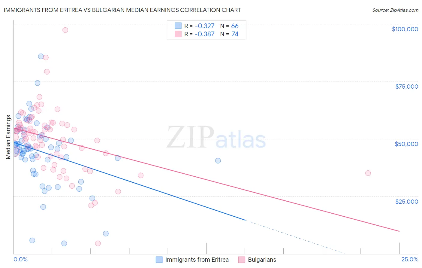 Immigrants from Eritrea vs Bulgarian Median Earnings