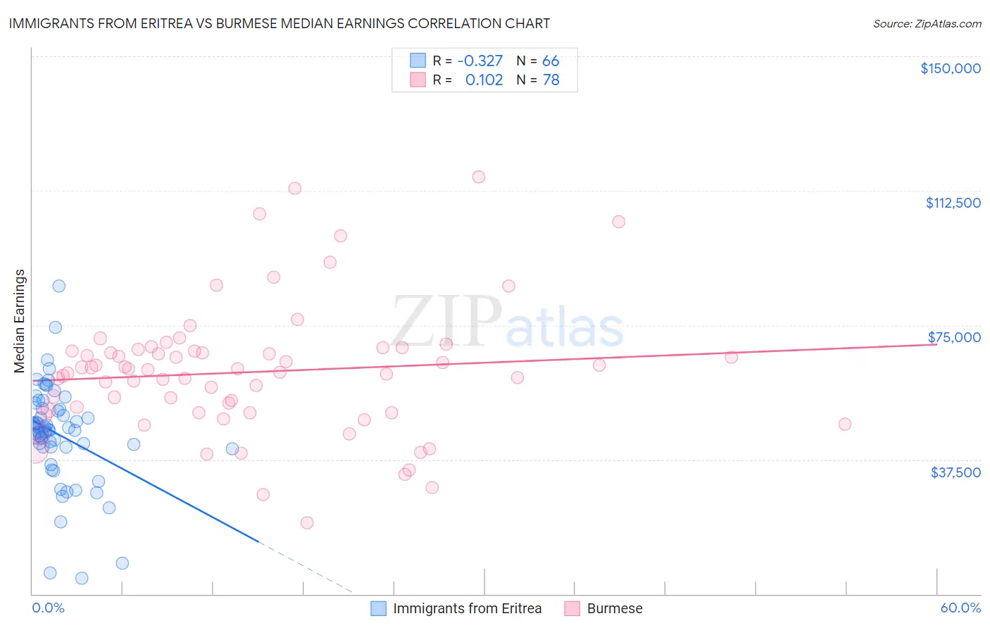 Immigrants from Eritrea vs Burmese Median Earnings